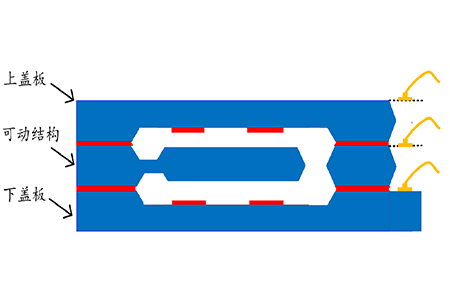 三明治型標(biāo)準(zhǔn)工藝